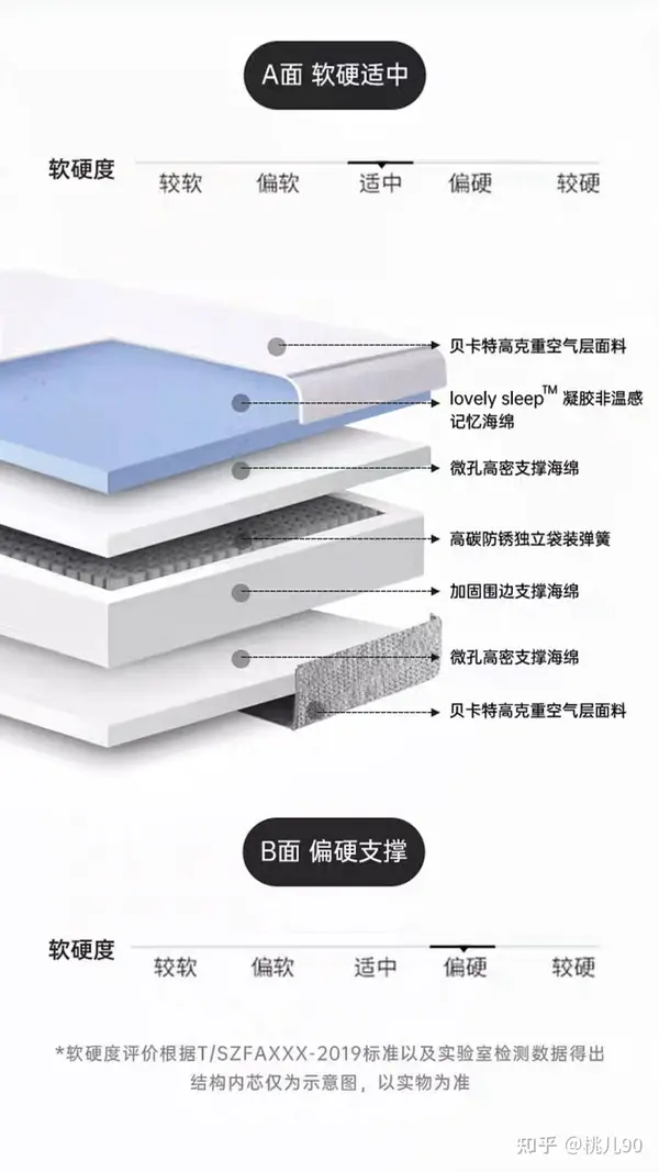 别再乱买床垫!一张好床垫对睡眠的真实影响!家用床垫推荐:白色光年M1床垫实测分享 V2 B54539ccde0e3f5f4dd52f206c13d4ef B